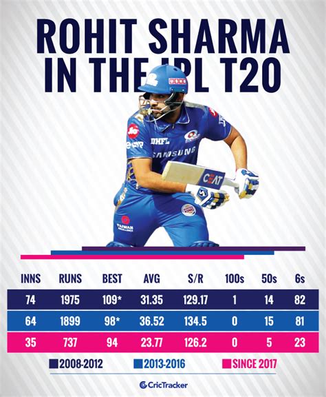 rohit sharma stats ipl highest score